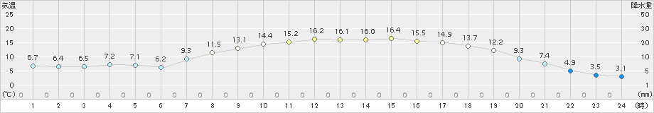 大朝(>2017年04月22日)のアメダスグラフ