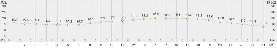 呉(>2017年04月22日)のアメダスグラフ