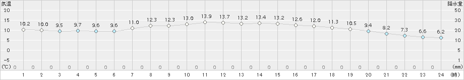 西郷(>2017年04月22日)のアメダスグラフ