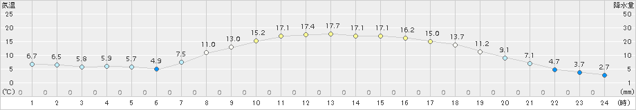 瑞穂(>2017年04月22日)のアメダスグラフ