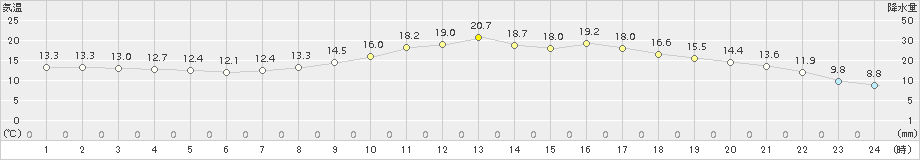 穴吹(>2017年04月22日)のアメダスグラフ