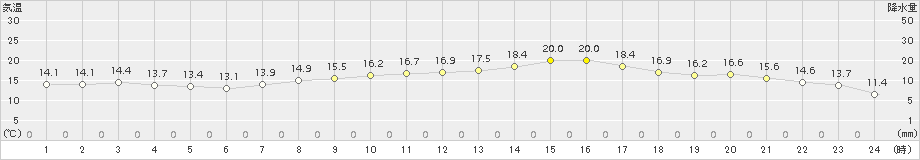 西条(>2017年04月22日)のアメダスグラフ