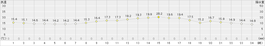 安下庄(>2017年04月22日)のアメダスグラフ