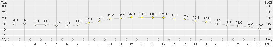 太宰府(>2017年04月22日)のアメダスグラフ