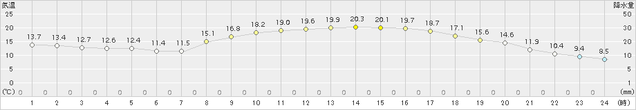 院内(>2017年04月22日)のアメダスグラフ