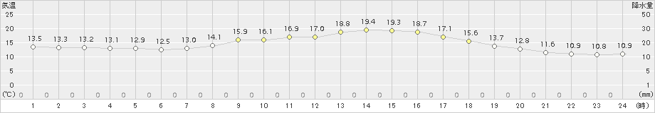 牧之原(>2017年04月22日)のアメダスグラフ