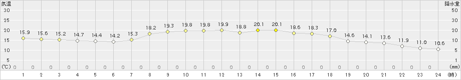 内之浦(>2017年04月22日)のアメダスグラフ