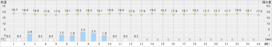 伊仙(>2017年04月22日)のアメダスグラフ