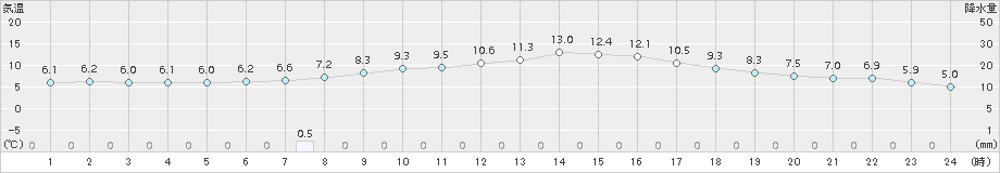 青森(>2017年04月23日)のアメダスグラフ