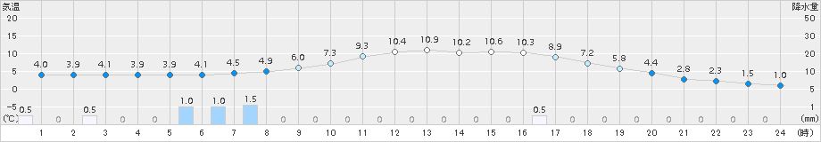 碇ケ関(>2017年04月23日)のアメダスグラフ