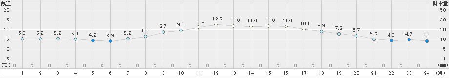 鷹巣(>2017年04月23日)のアメダスグラフ