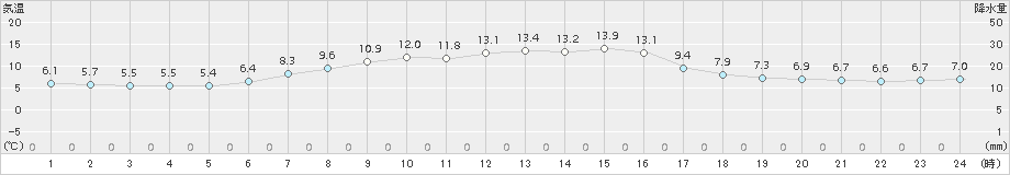 塩釜(>2017年04月23日)のアメダスグラフ