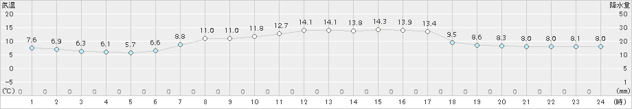 仙台(>2017年04月23日)のアメダスグラフ