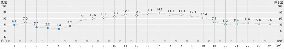 蔵王(>2017年04月23日)のアメダスグラフ