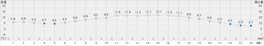 米沢(>2017年04月23日)のアメダスグラフ