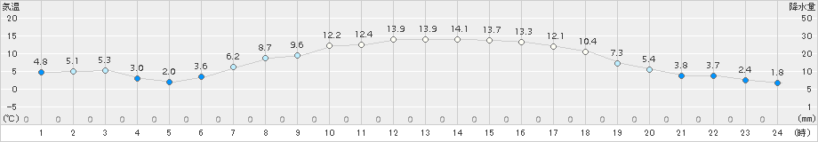 喜多方(>2017年04月23日)のアメダスグラフ