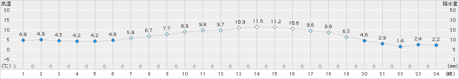 飯舘(>2017年04月23日)のアメダスグラフ