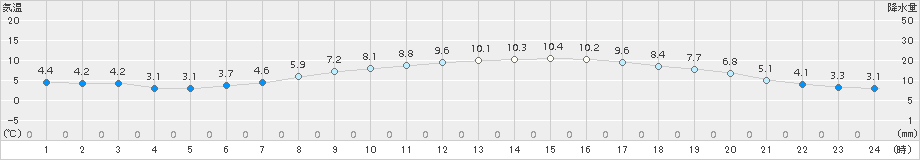 猪苗代(>2017年04月23日)のアメダスグラフ