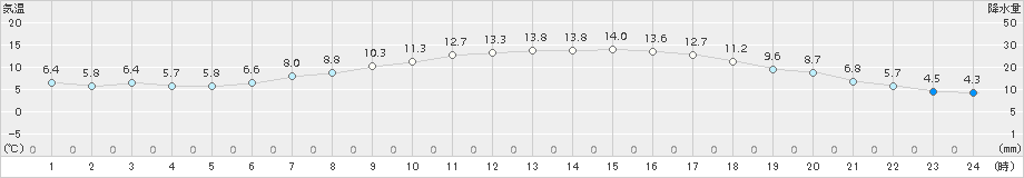 若松(>2017年04月23日)のアメダスグラフ