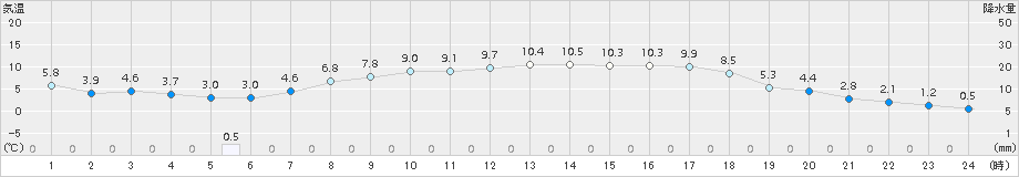 只見(>2017年04月23日)のアメダスグラフ