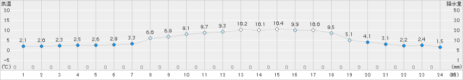 南郷(>2017年04月23日)のアメダスグラフ