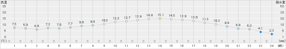 黒磯(>2017年04月23日)のアメダスグラフ