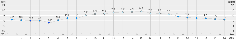 奥日光(>2017年04月23日)のアメダスグラフ