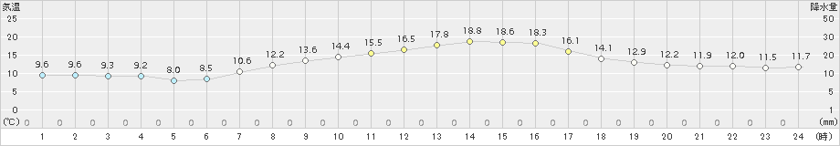 久喜(>2017年04月23日)のアメダスグラフ