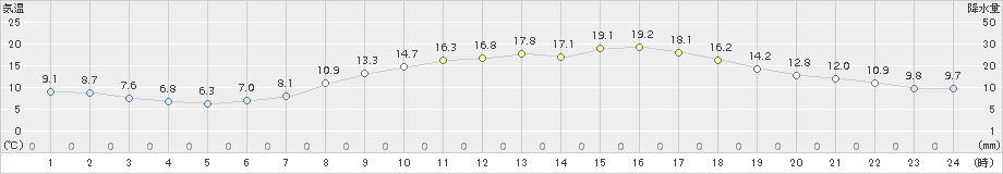 秩父(>2017年04月23日)のアメダスグラフ