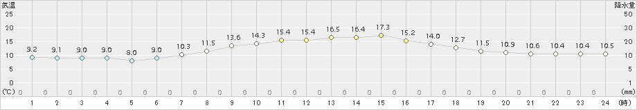 我孫子(>2017年04月23日)のアメダスグラフ