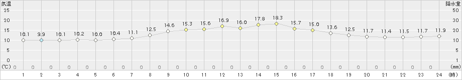 船橋(>2017年04月23日)のアメダスグラフ