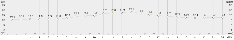 千葉(>2017年04月23日)のアメダスグラフ