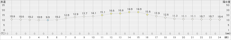 木更津(>2017年04月23日)のアメダスグラフ