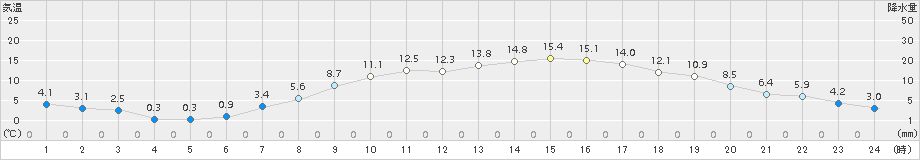 佐久(>2017年04月23日)のアメダスグラフ