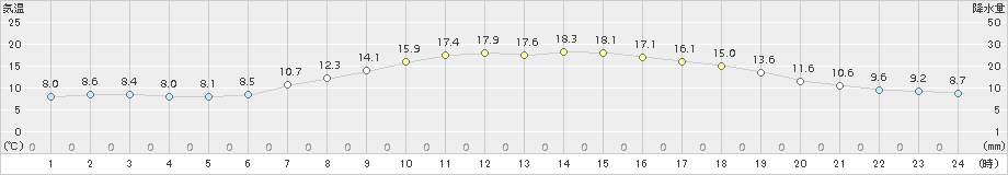 佐久間(>2017年04月23日)のアメダスグラフ