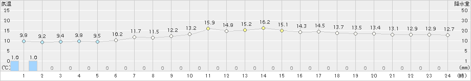 網代(>2017年04月23日)のアメダスグラフ