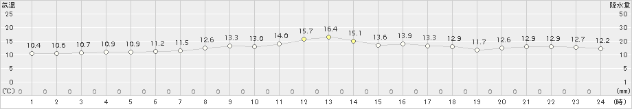 稲取(>2017年04月23日)のアメダスグラフ