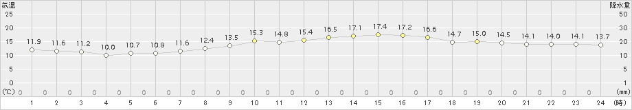 セントレア(>2017年04月23日)のアメダスグラフ