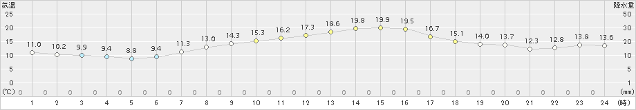 南知多(>2017年04月23日)のアメダスグラフ