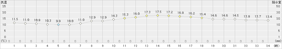 豊橋(>2017年04月23日)のアメダスグラフ