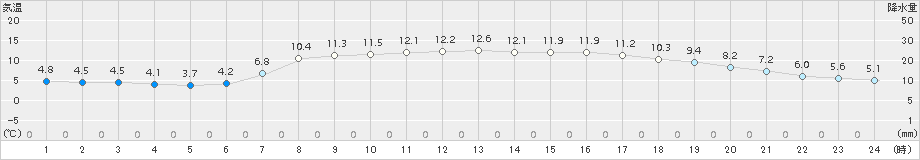 氷見(>2017年04月23日)のアメダスグラフ