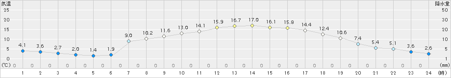 信楽(>2017年04月23日)のアメダスグラフ