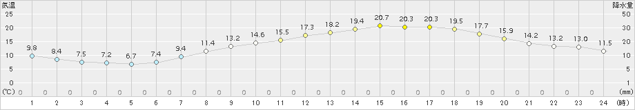 八尾(>2017年04月23日)のアメダスグラフ