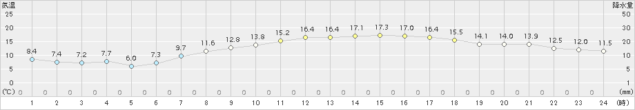 本郷(>2017年04月23日)のアメダスグラフ