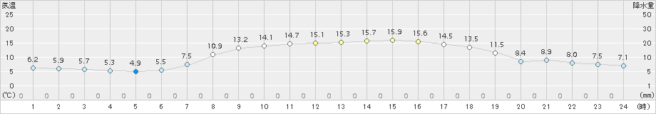 倉吉(>2017年04月23日)のアメダスグラフ