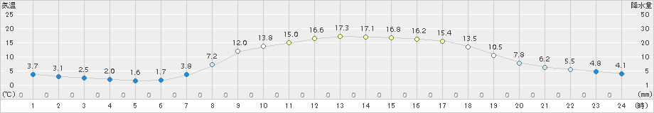 智頭(>2017年04月23日)のアメダスグラフ