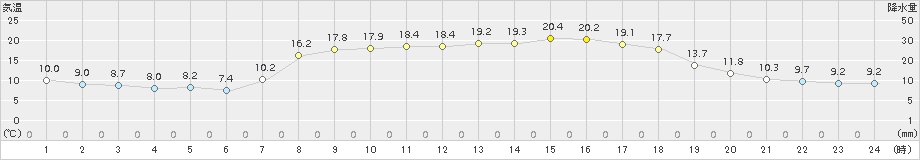 御荘(>2017年04月23日)のアメダスグラフ