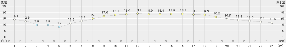 後免(>2017年04月23日)のアメダスグラフ