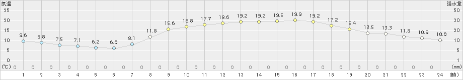 防府(>2017年04月23日)のアメダスグラフ