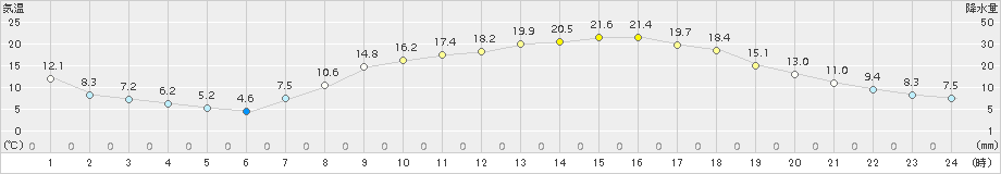 玖珂(>2017年04月23日)のアメダスグラフ